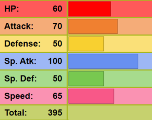 Beautifly's total base stats