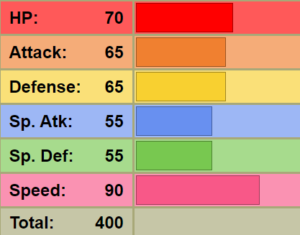 Delcatty's total base stats