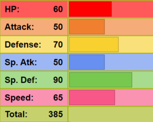 Dustox's total base stats