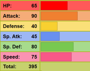 Beedrill's total base stats