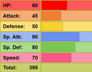 Butterfree's total base stats